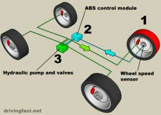 Stage 2: Understanding Braking - Driver’s Ed Guru